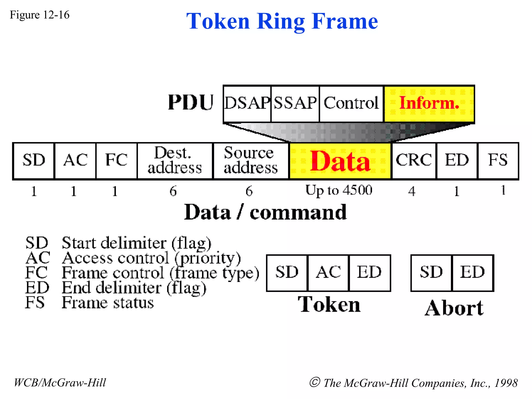 Figure 12-16 WCB/McGraw-Hill The McGraw-Hill Companies, Inc., 1998 Token Ring Frame