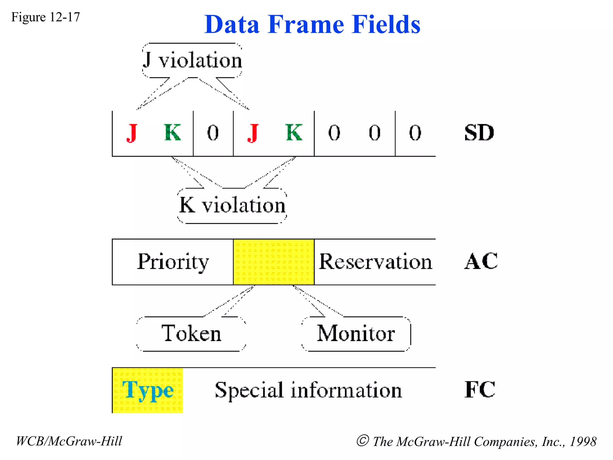 Figure 12-17 WCB/McGraw-Hill The McGraw-Hill Companies, Inc., 1998 Data Frame Fields
