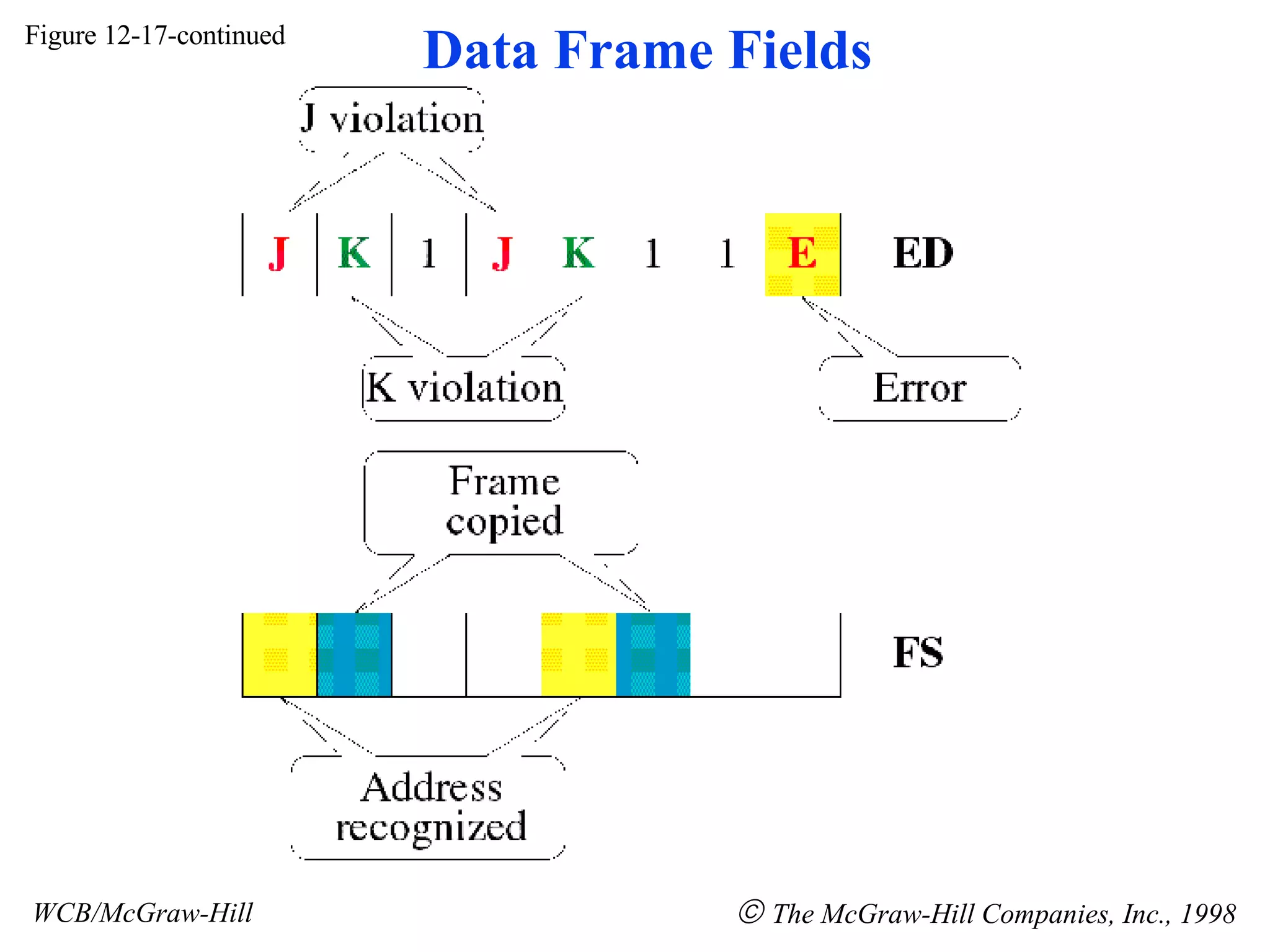 Figure 12-17-continued WCB/McGraw-Hill The McGraw-Hill Companies, Inc., 1998 Data Frame Fields