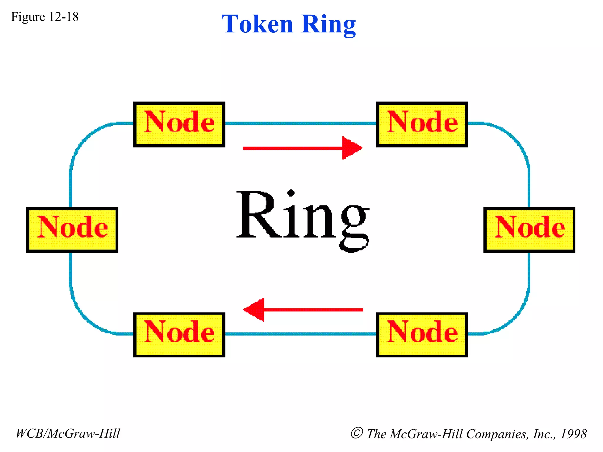 Figure 12-18 WCB/McGraw-Hill The McGraw-Hill Companies, Inc., 1998 Token Ring