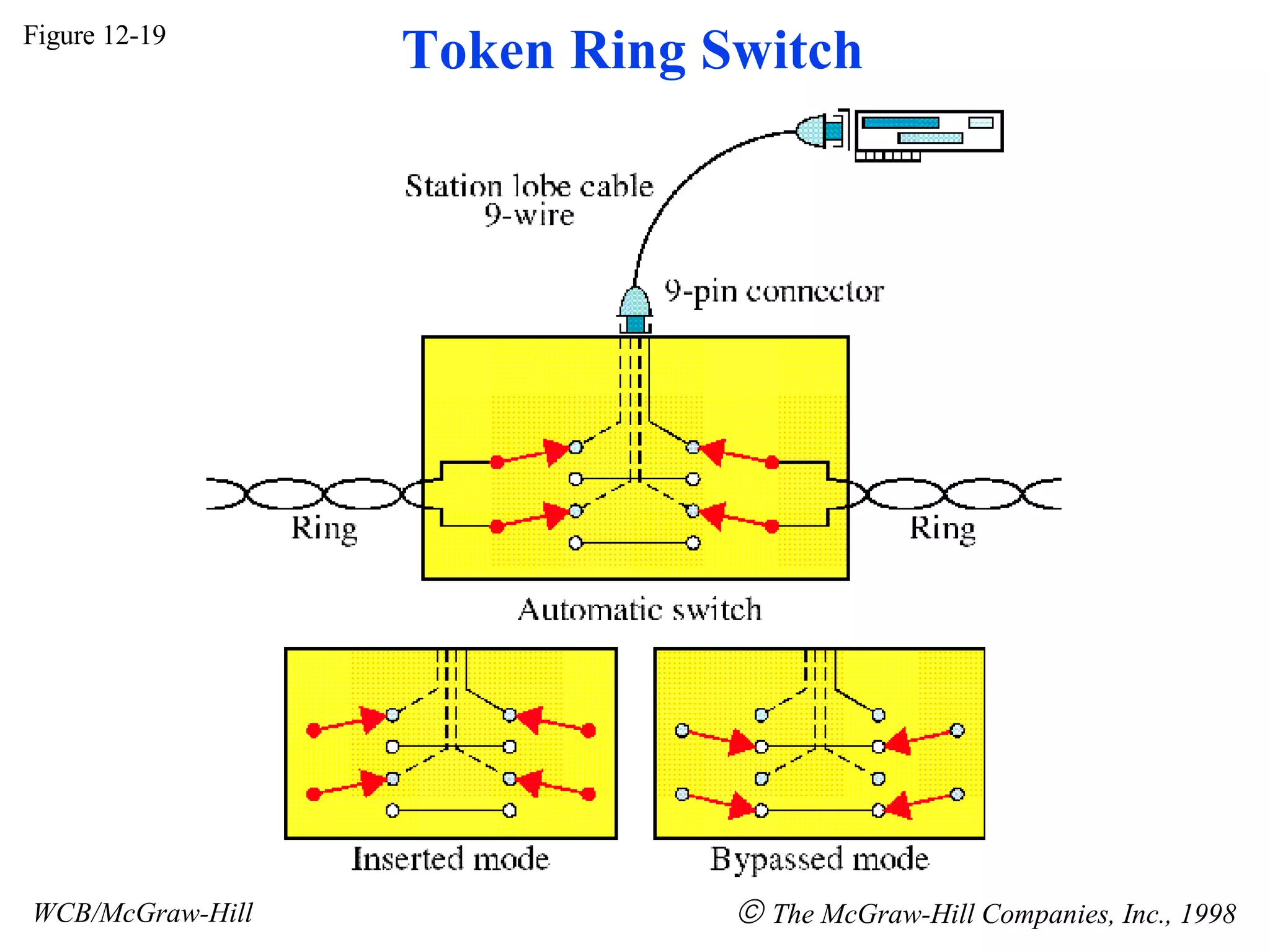 Figure 12-19 WCB/McGraw-Hill The McGraw-Hill Companies, Inc., 1998 Token Ring Switch
