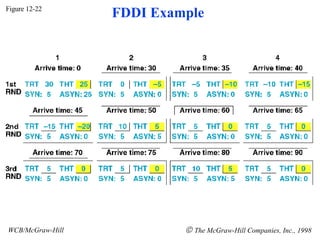 Figure 12-22 WCB/McGraw-Hill    The McGraw-Hill Companies, Inc., 1998 FDDI Example 