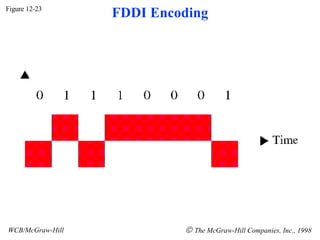 Figure 12-23 WCB/McGraw-Hill    The McGraw-Hill Companies, Inc., 1998 FDDI Encoding 