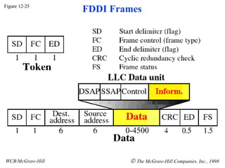 Figure 12-25 WCB/McGraw-Hill    The McGraw-Hill Companies, Inc., 1998 FDDI Frames 