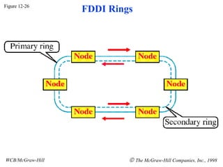 Figure 12-26 WCB/McGraw-Hill    The McGraw-Hill Companies, Inc., 1998 FDDI Rings 