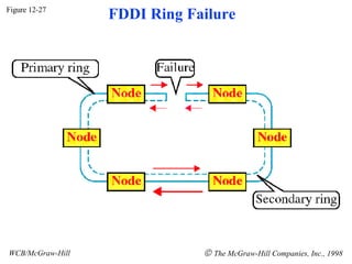 Figure 12-27 WCB/McGraw-Hill    The McGraw-Hill Companies, Inc., 1998 FDDI Ring Failure 