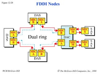Figure 12-28 WCB/McGraw-Hill    The McGraw-Hill Companies, Inc., 1998 FDDI Nodes 