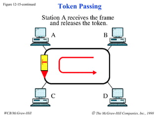 Figure 12-15-continued WCB/McGraw-Hill    The McGraw-Hill Companies, Inc., 1998 Token Passing 