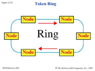 Figure 12-18 WCB/McGraw-Hill    The McGraw-Hill Companies, Inc., 1998 Token Ring 
