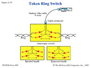 Figure 12-19 WCB/McGraw-Hill    The McGraw-Hill Companies, Inc., 1998 Token Ring Switch 