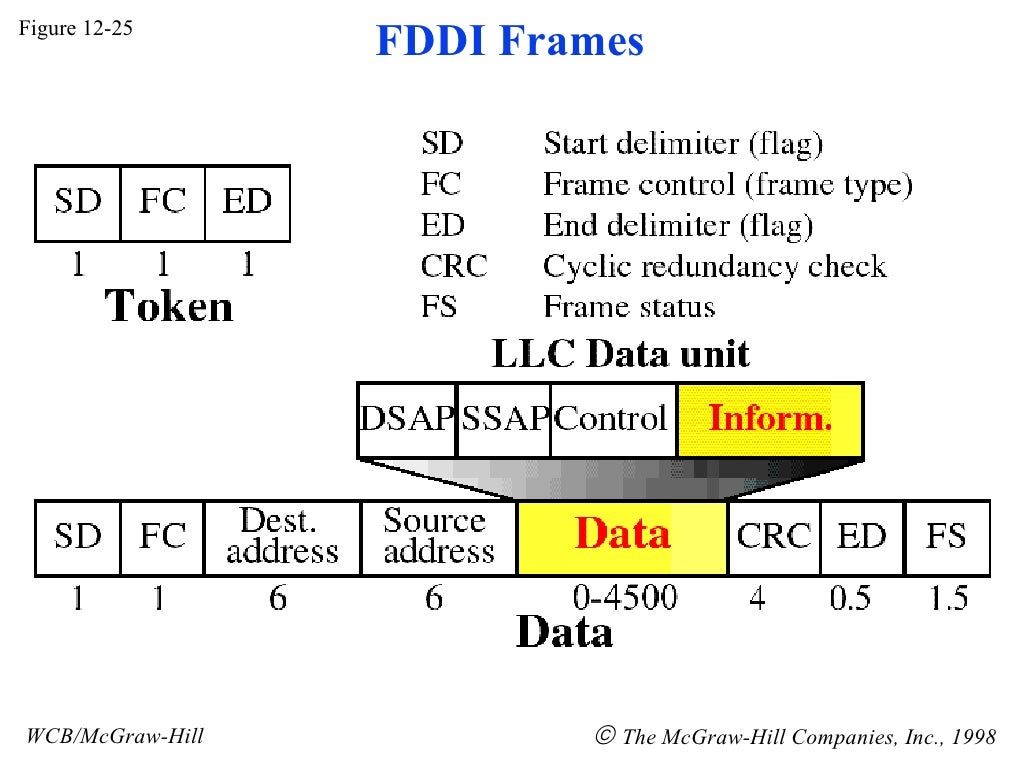 Token Passing in Data Communication DC25