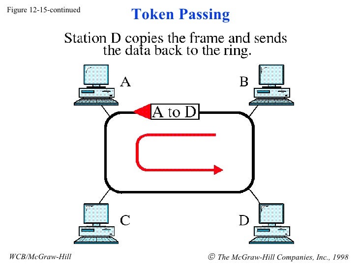 Token Passing in Data Communication DC25