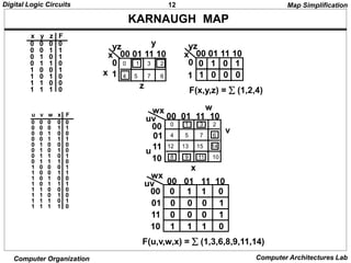 12
Digital Logic Circuits
Computer Organization Computer Architectures Lab
KARNAUGH MAP
0 0 0 0
0 0 1 1
0 1 0 1
0 1 1 0
1 0 0 1
1 0 1 0
1 1 0 0
1 1 1 0
0 1 0 1
1 0 0 0
0 0 0 0 0
0 0 0 1 1
0 0 1 0 0
0 0 1 1 1
0 1 0 0 0
0 1 0 1 0
0 1 1 0 1
0 1 1 1 0
1 0 0 0 1
1 0 0 1 1
1 0 1 0 0
1 0 1 1 1
1 1 0 0 0
1 1 0 1 0
1 1 1 0 1
1 1 1 1 0
x
yz
00 01 11 10
0 0 1 3 2
4 5 7 6
x
yz
00 01 11 10
0
1
F(x,y,z) =  (1,2,4)
1
x
y
z
uv
wx
00 01 11 10
00
01
11
10
0 1 3 2
4 5 7 6
12 13 15 14
8 9 11 10
uv
wx
00 01 11 10
00
01
11 0 0 0 1
10 1 1 1 0
0 1 1 0
0 0 0 1
F(u,v,w,x) =  (1,3,6,8,9,11,14)
u
v
w
x
Map Simplification
x y z F
u v w x F
 