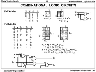 19
Digital Logic Circuits
Computer Organization Computer Architectures Lab
COMBINATIONAL LOGIC CIRCUITS
Half Adder
0 0 0 0 0
0 0 1 0 1
0 1 0 0 1
0 1 1 1 0
1 0 0 0 1
1 0 1 1 0
1 1 0 1 0
1 1 1 1 1
cn = xy + xcn-1+ ycn-1
= xy + (x  y)cn-1
s = x’y’cn-1+x’yc’n-1+xy’c’n-1+xycn-1
= x  y  cn-1 = (x  y)  cn-1
x
y
cn-1
x
y
cn-1
cn s
Combinational Logic Circuits
x
y
x
y
c = xy s = xy’ + x’y
= x  y
x
y c
s
x
y
cn-1
S
cn
Full Adder
0 0 0 0
0 1 0 1
1 0 0 1
1 1 1 0
x y c s
0
1
0
0
0
0
1
1
x y cn-1 cn s
0
0
1
0
0
1
1
1
0
1
0
1
1
0
1
0
 