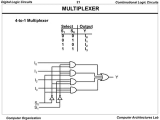 21
Digital Logic Circuits
Computer Organization Computer Architectures Lab
MULTIPLEXER
Combinational Logic Circuits
4-to-1 Multiplexer
I0
I1
I2
I3
S0
S1
Y
0 0 I0
0 1 I1
1 0 I2
1 1 I3
Select Output
S1 S0 Y
 