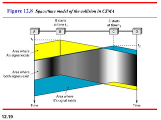 12.19
Figure 12.8 Space/time model of the collision in CSMA
 