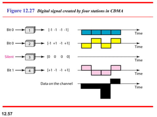 12.57
Figure 12.27 Digital signal created by four stations in CDMA
 