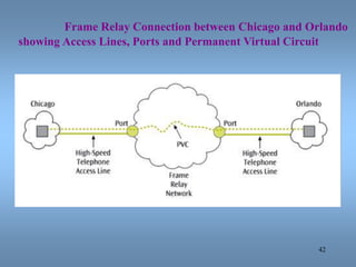42
Frame Relay Connection between Chicago and Orlando
showing Access Lines, Ports and Permanent Virtual Circuit
 