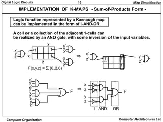 16
Digital Logic Circuits
Computer Organization Computer Architectures Lab
IMPLEMENTATION OF K-MAPS - Sum-of-Products Form -
Logic function represented by a Karnaugh map
can be implemented in the form of I-AND-OR
A cell or a collection of the adjacent 1-cells can
be realized by an AND gate, with some inversion of the input variables.
x
y
z
x’
y’
z’
x’
y
z’
x
y
z’
1 1
1
F(x,y,z) =  (0,2,6)
1 1
1
x’
z’
y
z’
Map Simplification

x’
y
x
y
z’
x’
y’
z’
F
x
z
y
z
F
I AND OR
z’

 