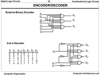 22
Digital Logic Circuits
Computer Organization Computer Architectures Lab
ENCODER/DECODER
Octal-to-Binary Encoder
Combinational Logic Circuits
D1
D2
D3
D5
D6
D7
D4
A0
A1
A2
A0
A1
E
D0
D1
D2
D3
0 0 0 0 1 1 1
0 0 1 1 0 1 1
0 1 0 1 1 0 1
0 1 1 1 1 1 0
1 d d 1 1 1 1
E A1 A0 D0 D1 D2 D3
2-to-4 Decoder
 