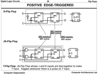 28
Digital Logic Circuits
Computer Organization Computer Architectures Lab
POSITIVE EDGE-TRIGGERED
T-Flip Flop: JK-Flip Flop whose J and K inputs are tied together to make
T input. Toggles whenever there is a pulse on T input.
Flip Flops
D-Flip Flop
JK-Flip Flop
S1 Q1
C1
R1 Q1'
S2 Q2
C2
R2 Q2'
D
C
Q
Q'
D
C
Q
Q'
SR1 SR2
SR1 active
SR2 active
D-FF
S1 Q1
C1
R1 Q1'
S2 Q2
C2
R2 Q2'
SR1 SR2
J
K
C
Q
Q'
J Q
C
K Q'
SR1 active
SR2 inactive SR2 inactive
SR1 inactive
 