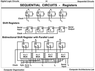31
Digital Logic Circuits
Computer Organization Computer Architectures Lab
SEQUENTIAL CIRCUITS - Registers
Bidirectional Shift Register with Parallel Load
Sequential Circuits
D
Q
C D
Q
C D
Q
C D
Q
C
A0 A1 A2 A3
Clock
I0 I1 I2 I3
Shift Registers
D Q
C
D Q
C
D Q
C
D Q
C
Serial
Input
Clock
Serial
Output
D
Q
C D
Q
C D
Q
C D
Q
C
A0 A1 A2
A3
4 x 1
MUX
4 x 1
MUX
4 x 1
MUX
4 x 1
MUX
Clock S0S1 SeriaI
Input
I0 I1 I2
I3
Serial
Input
 