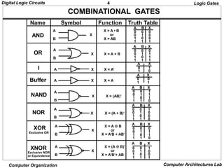 4
Digital Logic Circuits
Computer Organization Computer Architectures Lab
COMBINATIONAL GATES
A
X X = (A + B)’
B
Name Symbol Function Truth Table
Logic Gates
AND
A X = A • B
X or
B X = AB
0 0 0
0 1 0
1 0 0
1 1 1
0 0 0
0 1 1
1 0 1
1 1 1
OR
A
X X = A + B
B
I A X X = A’ 0 1
1 0
Buffer A X X = A
A X
0 0
1 1
NAND
A
X X = (AB)’
B
0 0 1
0 1 1
1 0 1
1 1 0
NOR
0 0 1
0 1 0
1 0 0
1 1 0
XOR
Exclusive OR
A X = A  B
X or
B X = A’B + AB’
0 0 0
0 1 1
1 0 1
1 1 0
A X = (A  B)’
X or
B X = A’B’+ AB
0 0 1
0 1 0
1 0 0
1 1 1
XNOR
Exclusive NOR
or Equivalence
A B X
A B X
A X
A B X
A B X
A B X
A B X
 