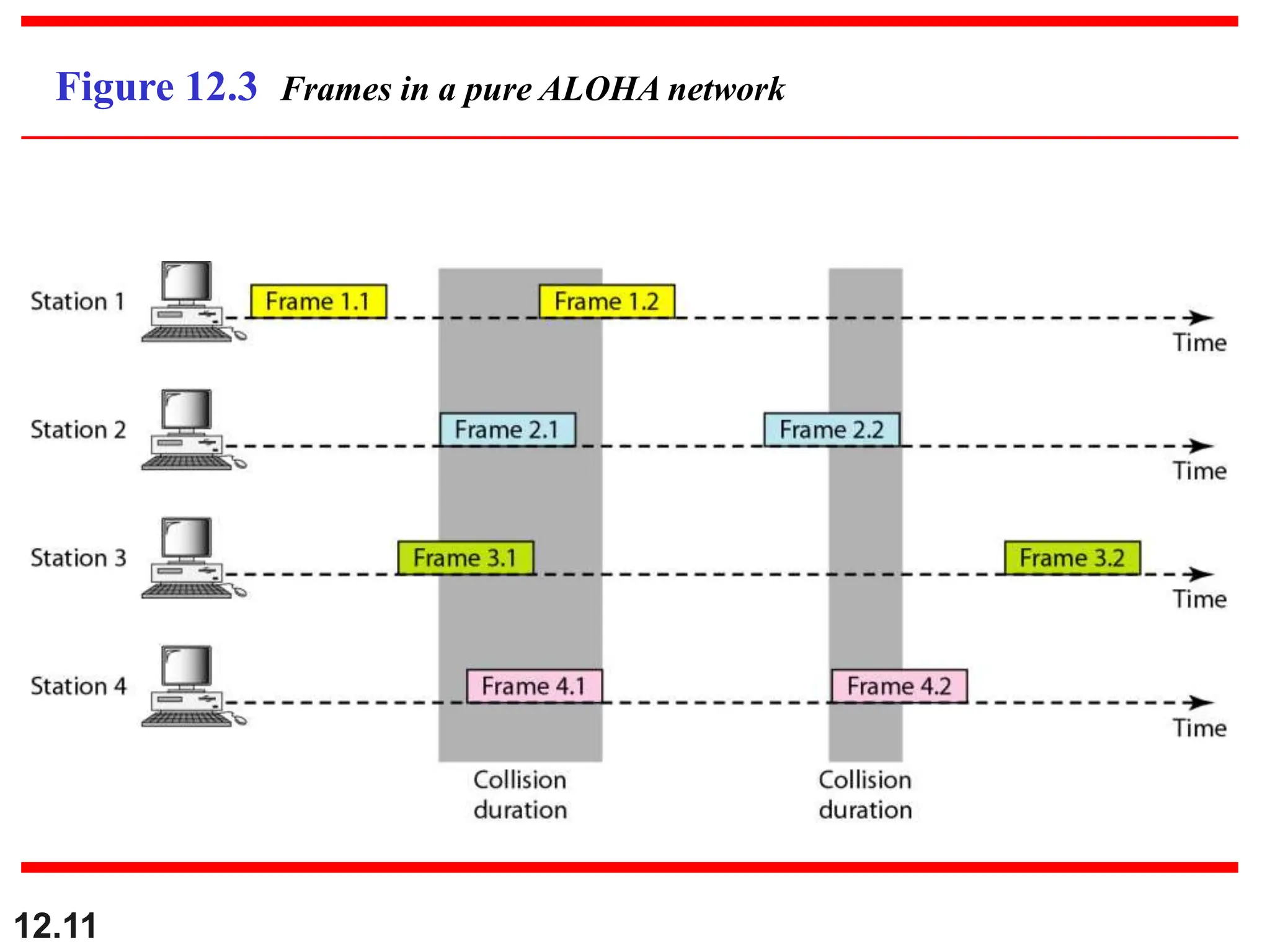 12.11
Figure 12.3 Frames in a pure ALOHA network
 