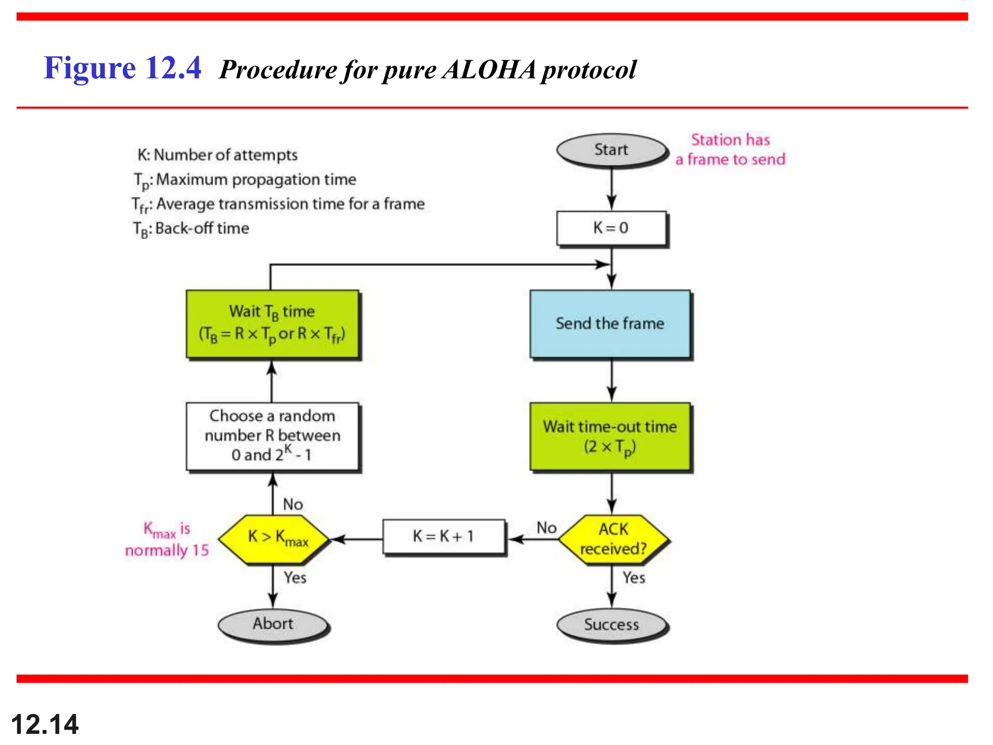 12.14
Figure 12.4 Procedure for pure ALOHA protocol
 