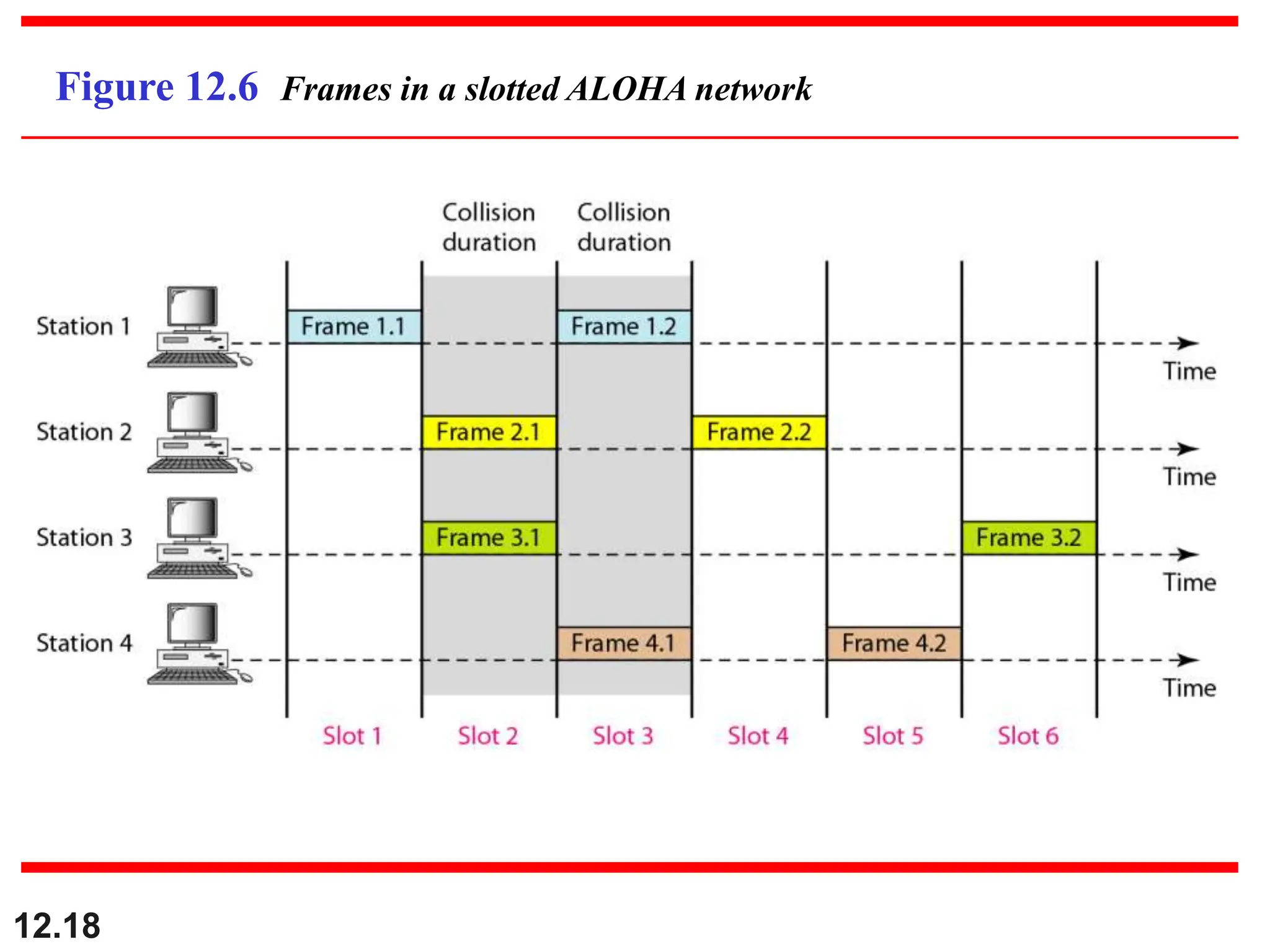 12.18
Figure 12.6 Frames in a slotted ALOHA network
 