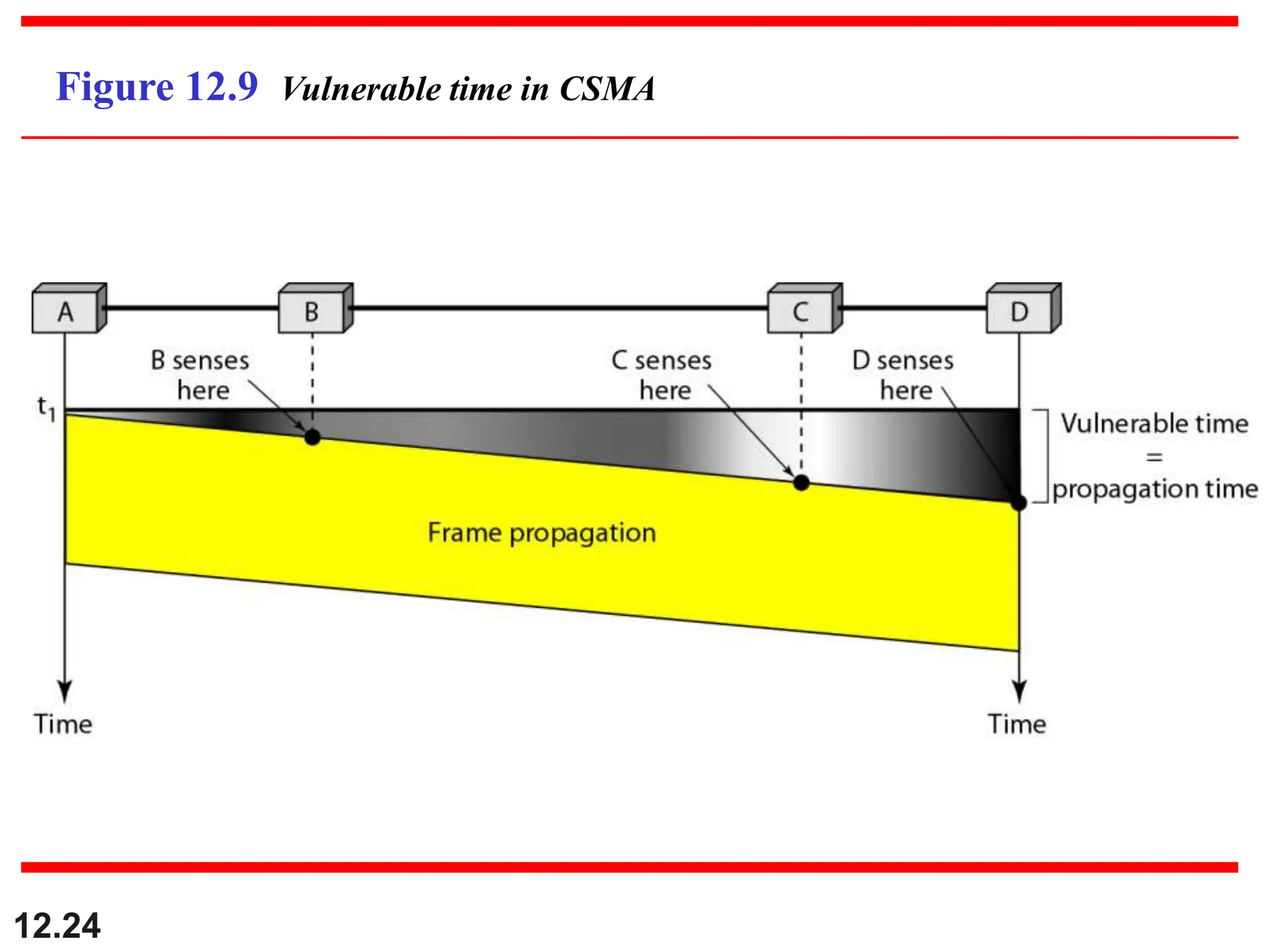 12.24
Figure 12.9 Vulnerable time in CSMA
 