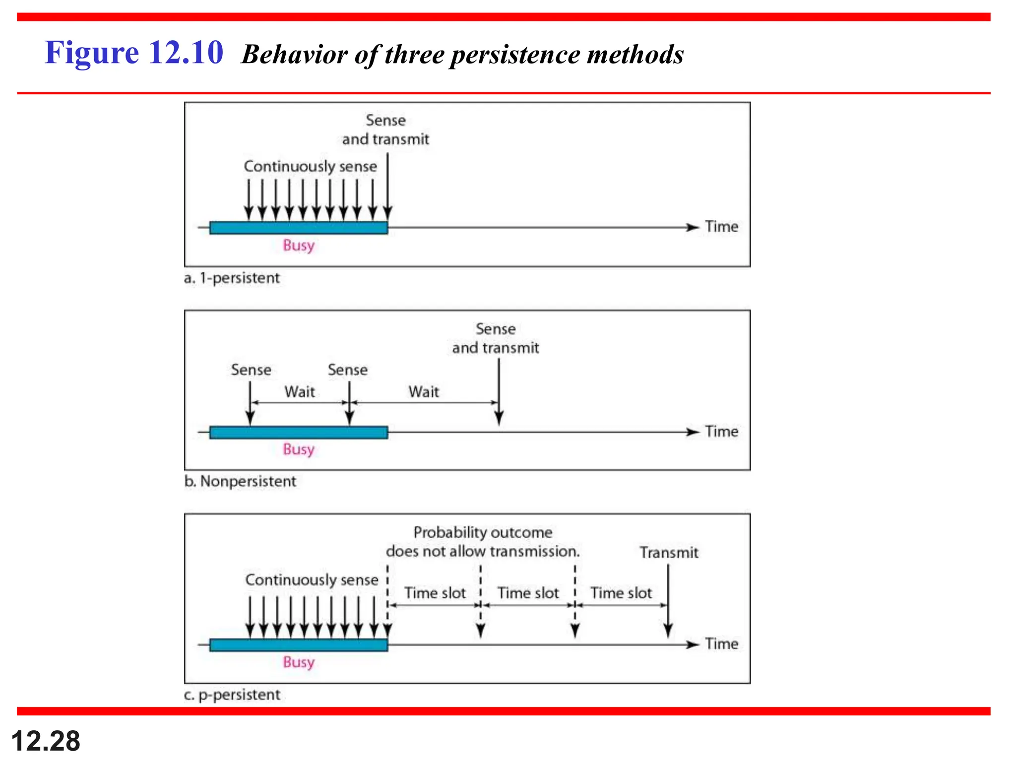 12.28
Figure 12.10 Behavior of three persistence methods
 