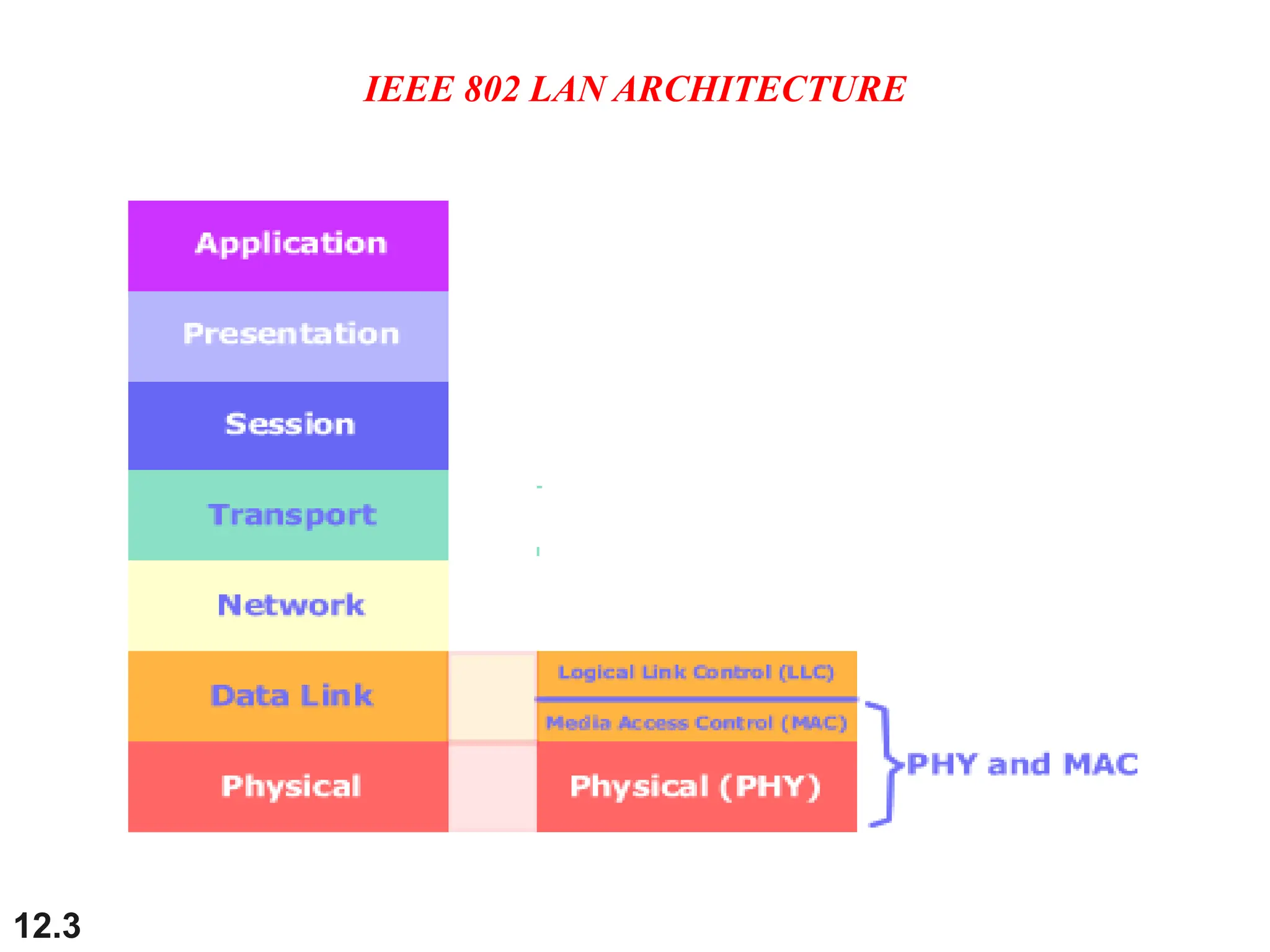 12.3
IEEE 802 LAN ARCHITECTURE
 