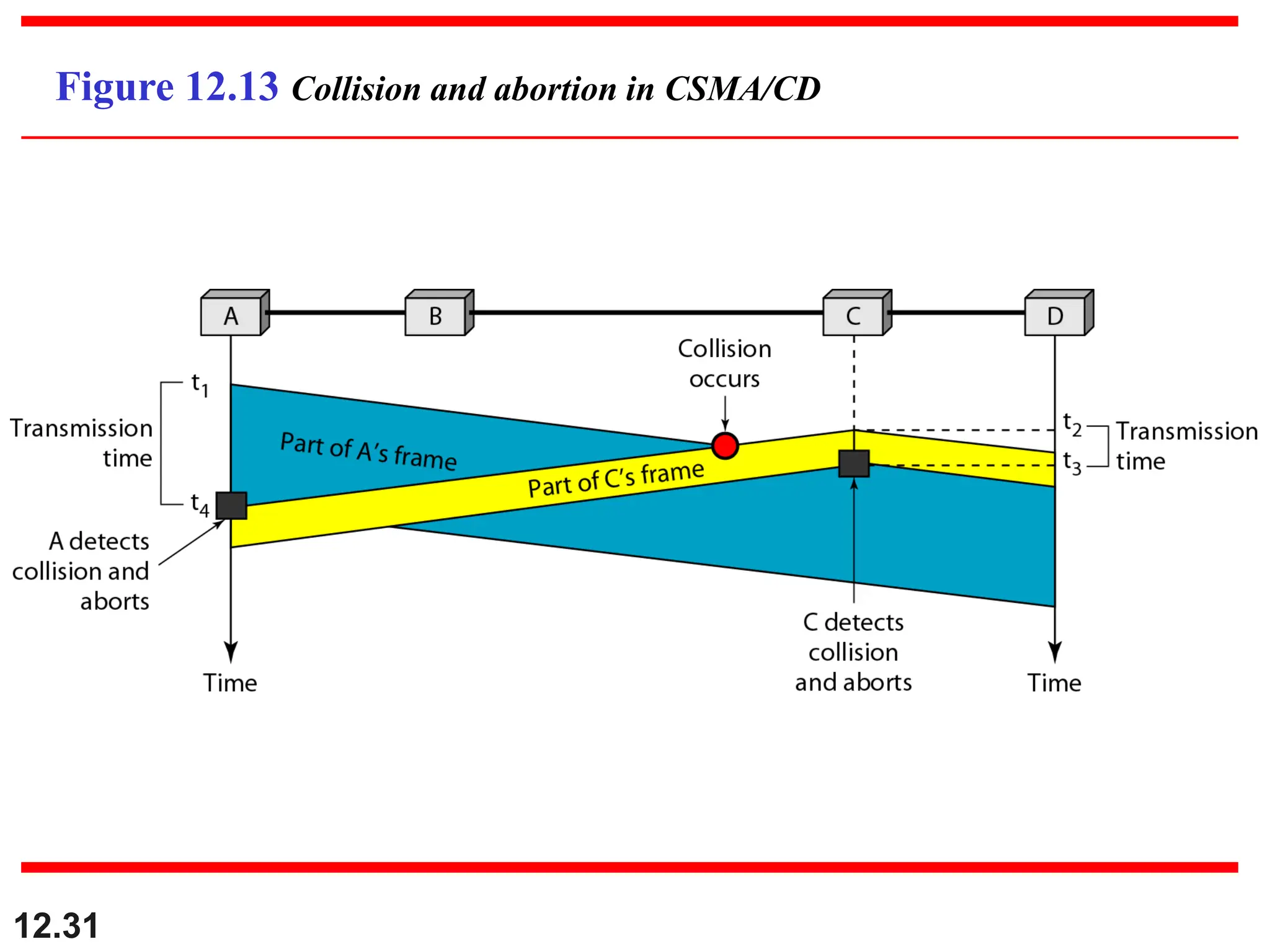 12.31
Figure 12.13 Collision and abortion in CSMA/CD
 