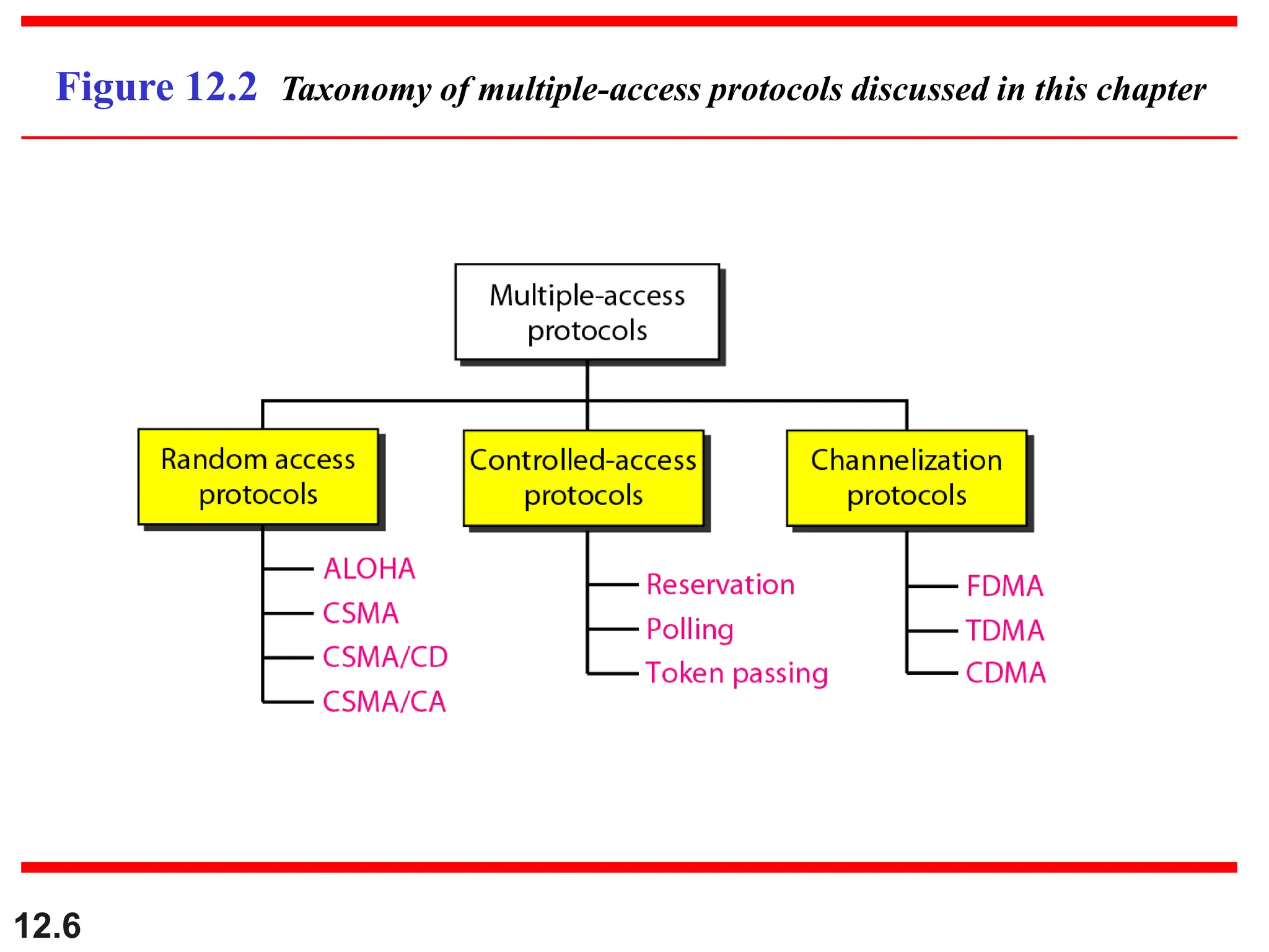 12.6
Figure 12.2 Taxonomy of multiple-access protocols discussed in this chapter
 