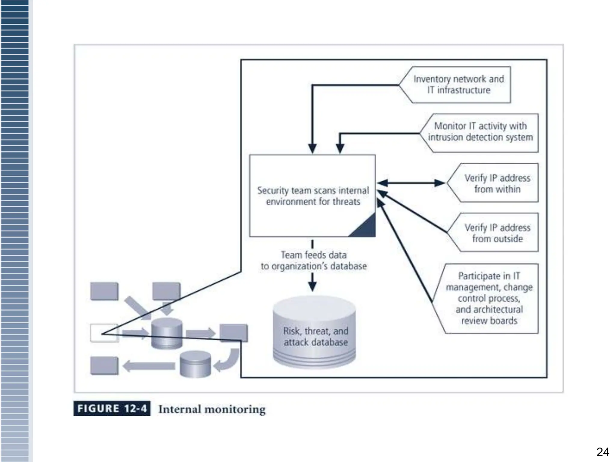 Information Security maintainance Security Engineering | PPT