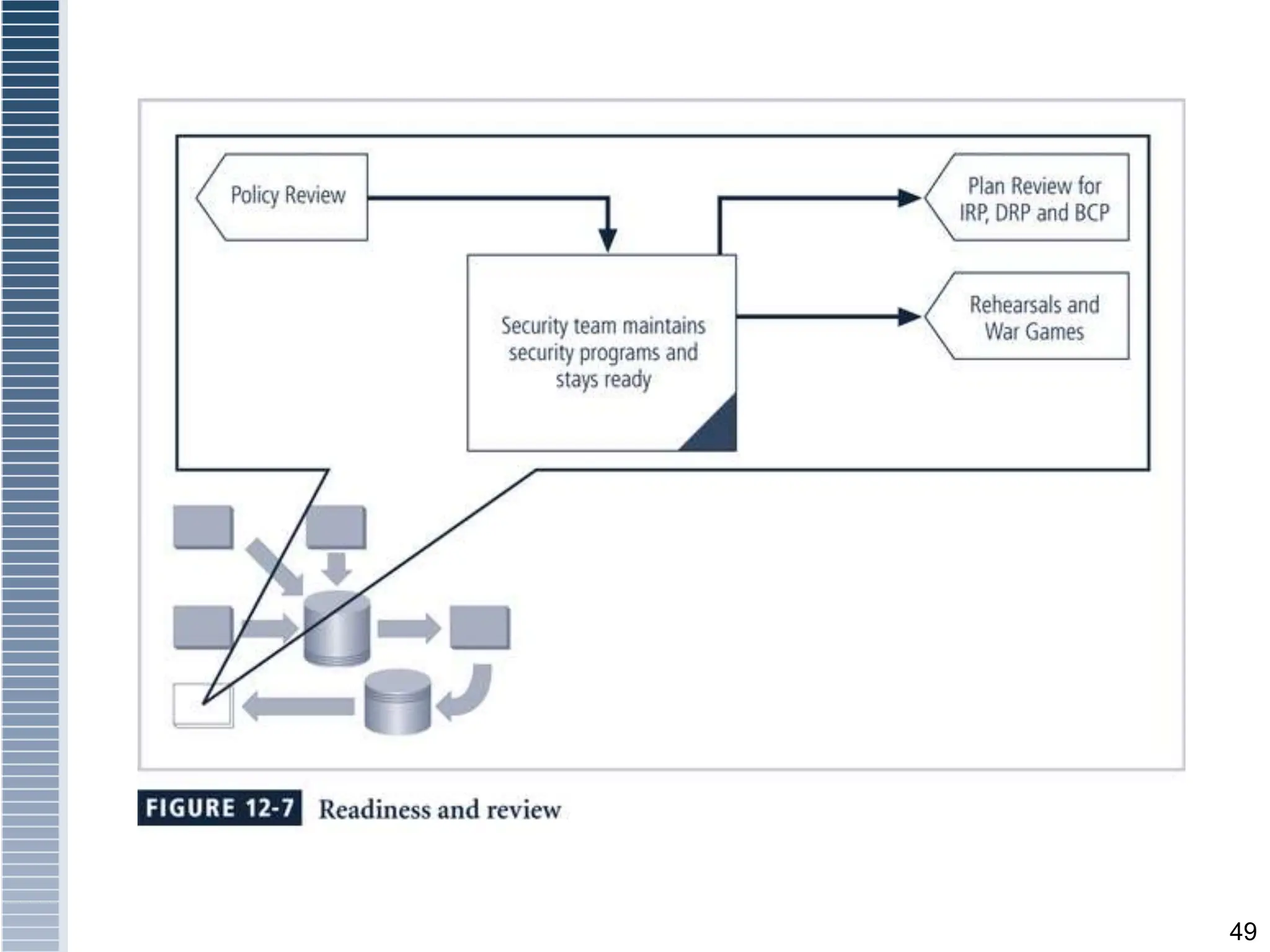 Information Security maintainance Security Engineering | PPT