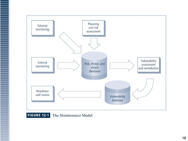 Information Security maintainance Security Engineering | PPT