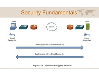 Security Fundamentals
Figure 12-1 Symmetric Encryption Example
 