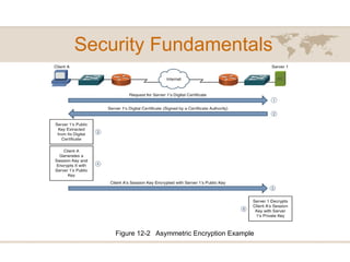 Security Fundamentals
Figure 12-2 Asymmetric Encryption Example
 
