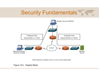 Security Fundamentals
Figure 12-4 Integrity Attack
 