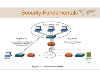 Security Fundamentals
Figure 12-7 Smurf Attack Example
 