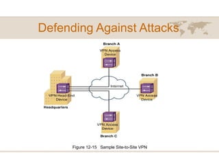 Defending Against Attacks
Figure 12-15 Sample Site-to-Site VPN
 