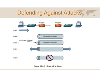 Defending Against Attacks
Figure 12-18 IPsec VPN Steps
 