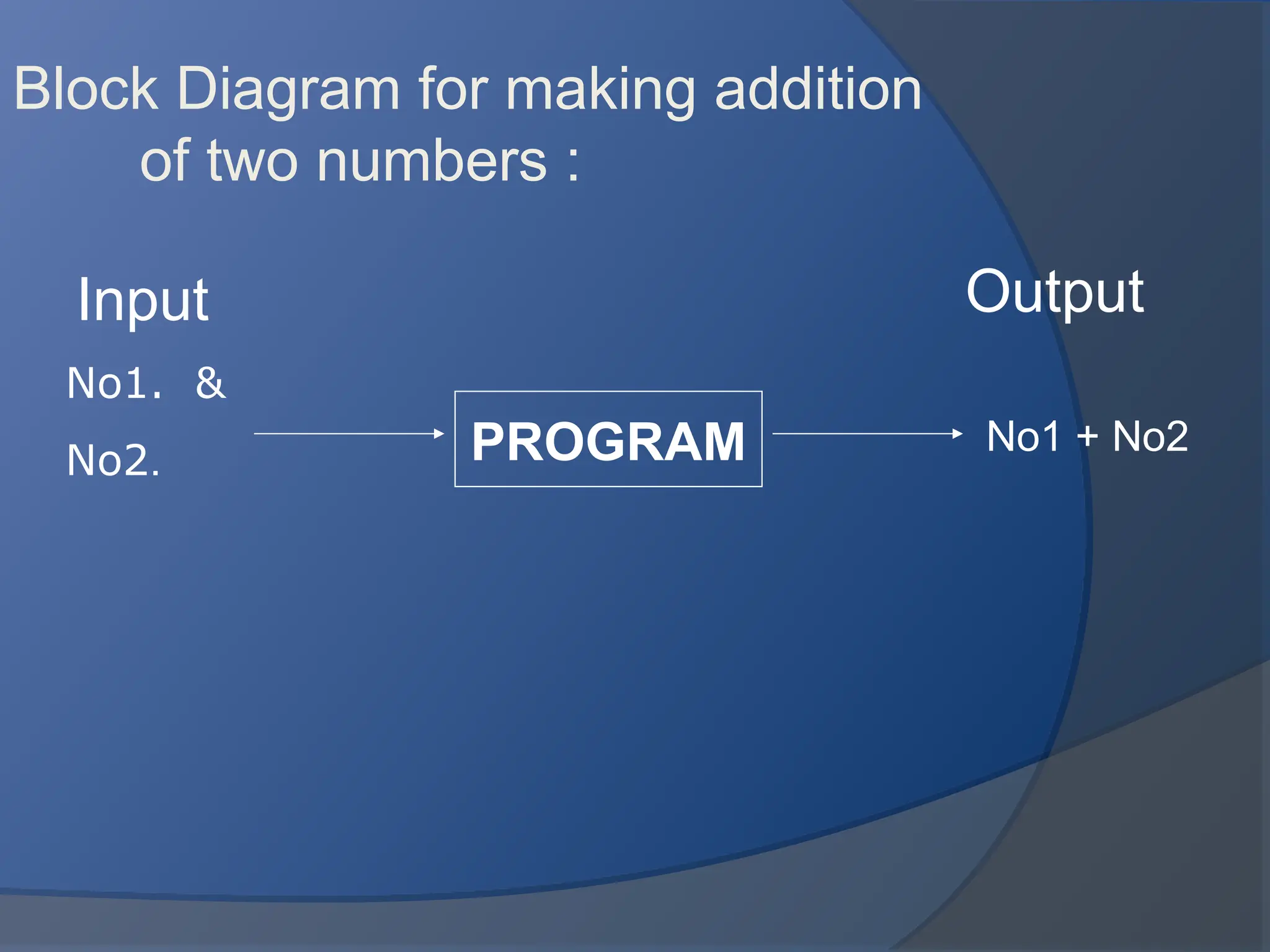 Input
No1. &
No2. PROGRAM No1 + No2
Output
Block Diagram for making addition
of two numbers :
 