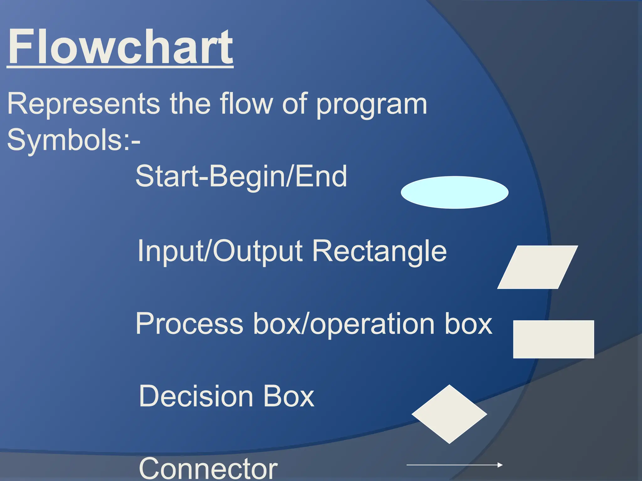 Flowchart
Represents the flow of program
Symbols:-
Start-Begin/End
Input/Output Rectangle
Process box/operation box
Decision Box
Connector
 