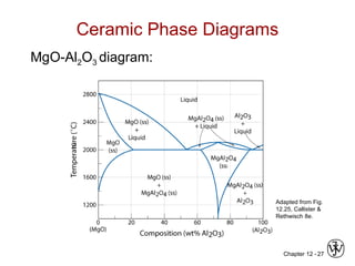 Chapter 12 - 27
Ceramic Phase Diagrams
MgO-Al2O3 diagram:
Adapted from Fig.
12.25, Callister &
Rethwisch 8e.

 