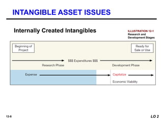 Development Intangible Assets Comprehensive Guide to Intangible Assets Accounting under IFRS | PPTX