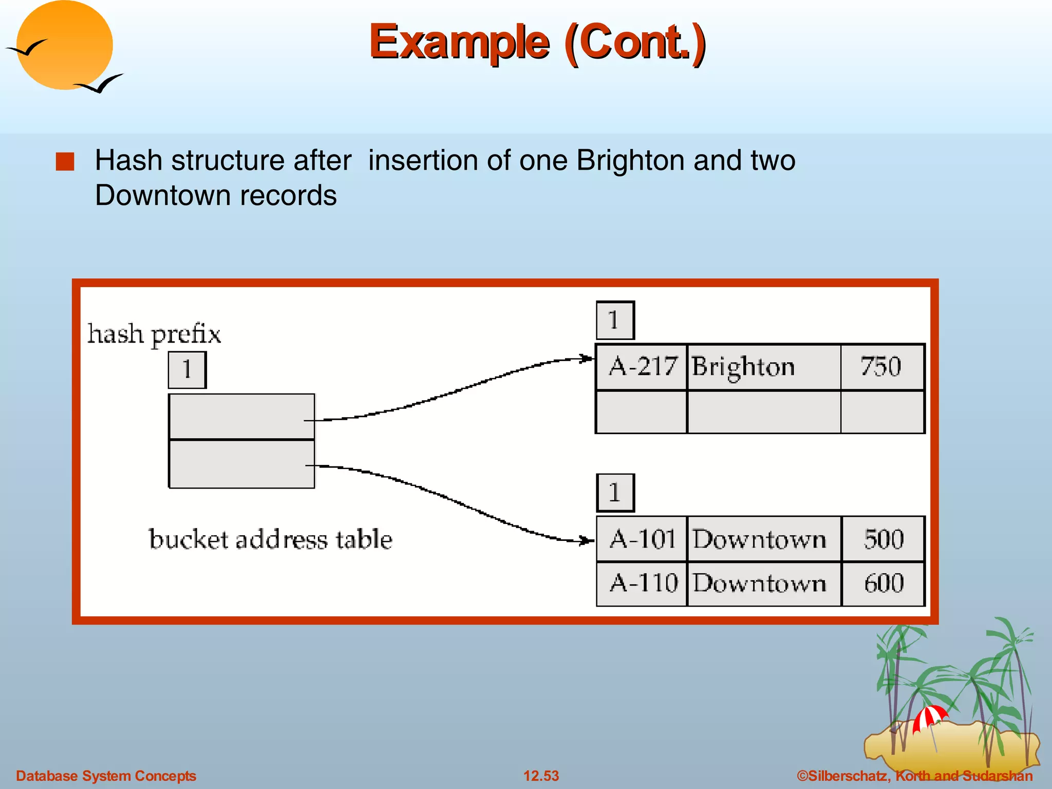 Example (Cont.) Hash structure after  insertion of one Brighton and two Downtown records 