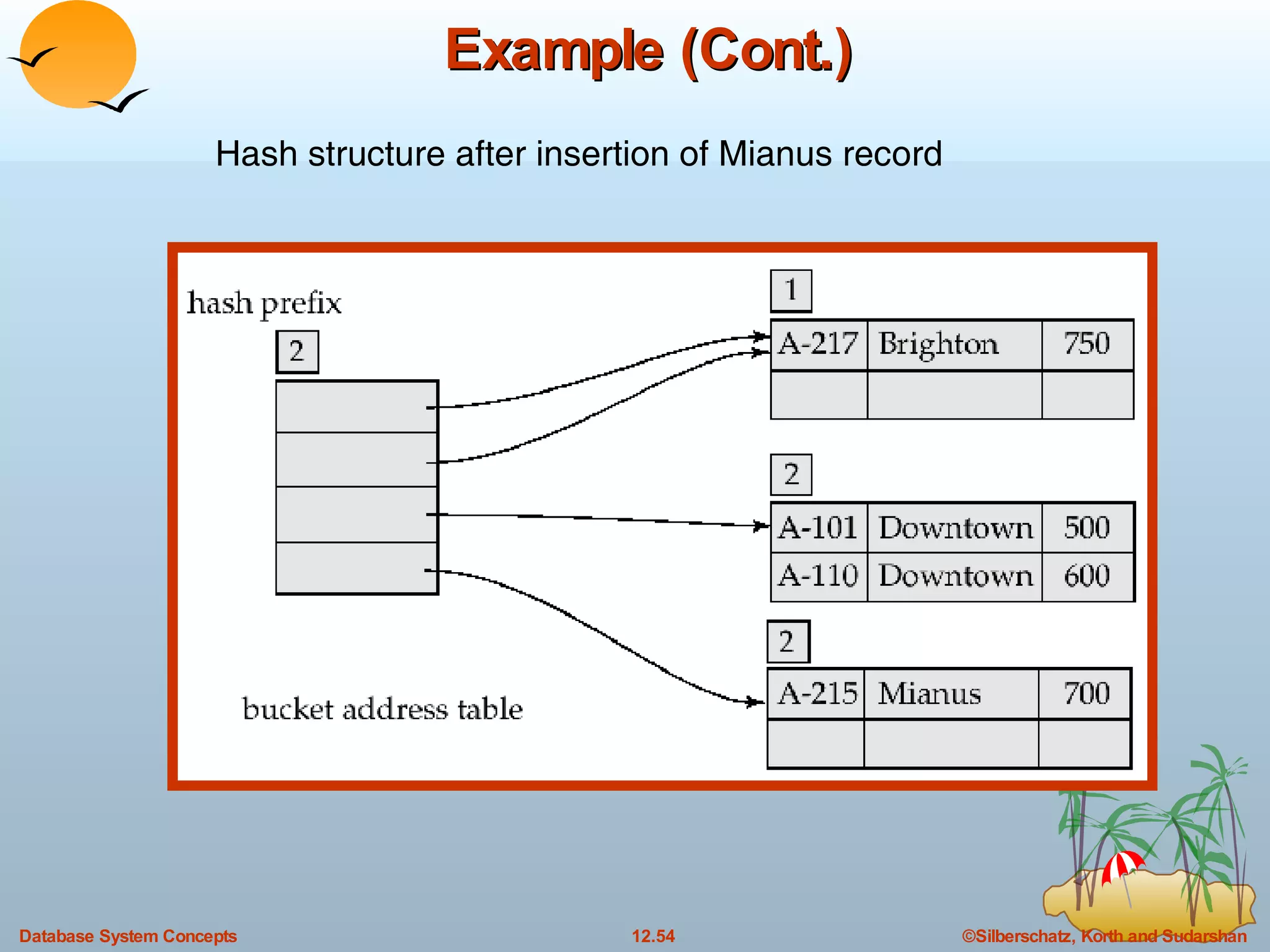 Example (Cont.) Hash structure after insertion of Mianus record 